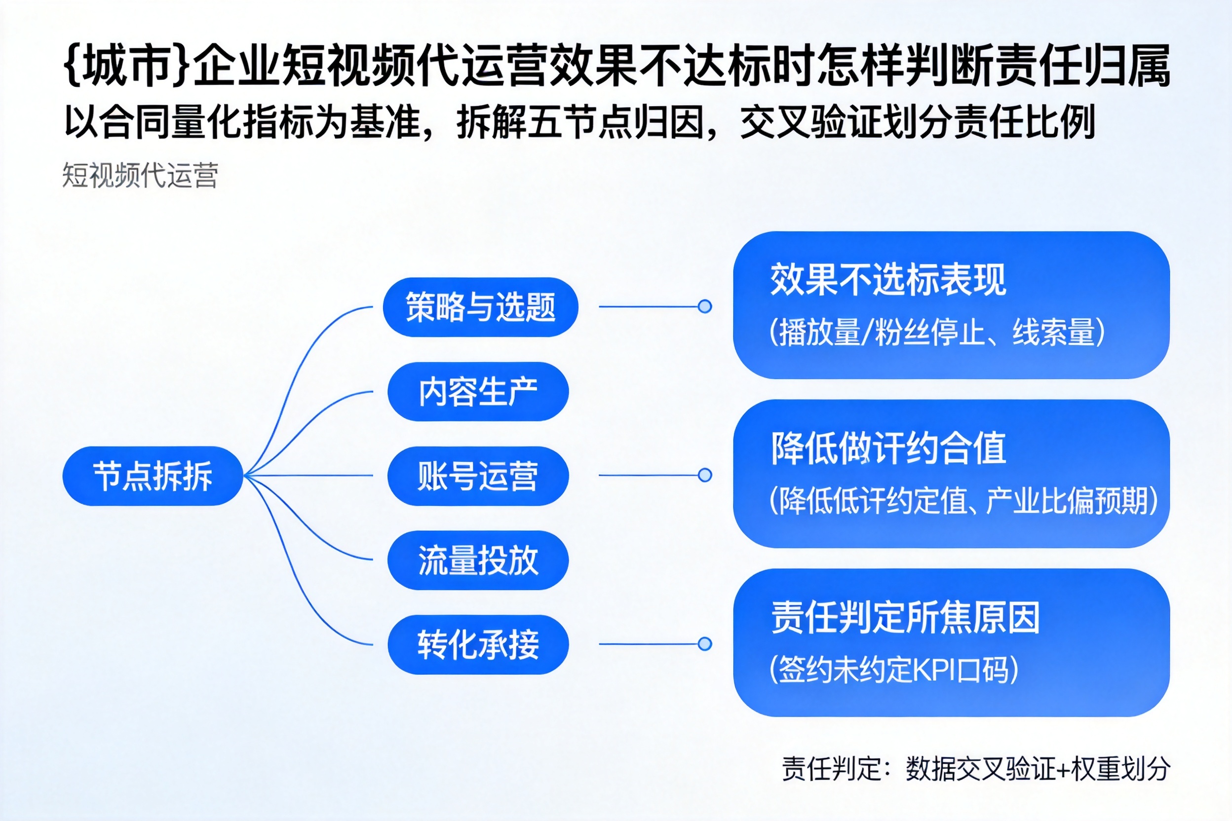 博乐企业短视频代运营效果不达标时怎样判断责任归属