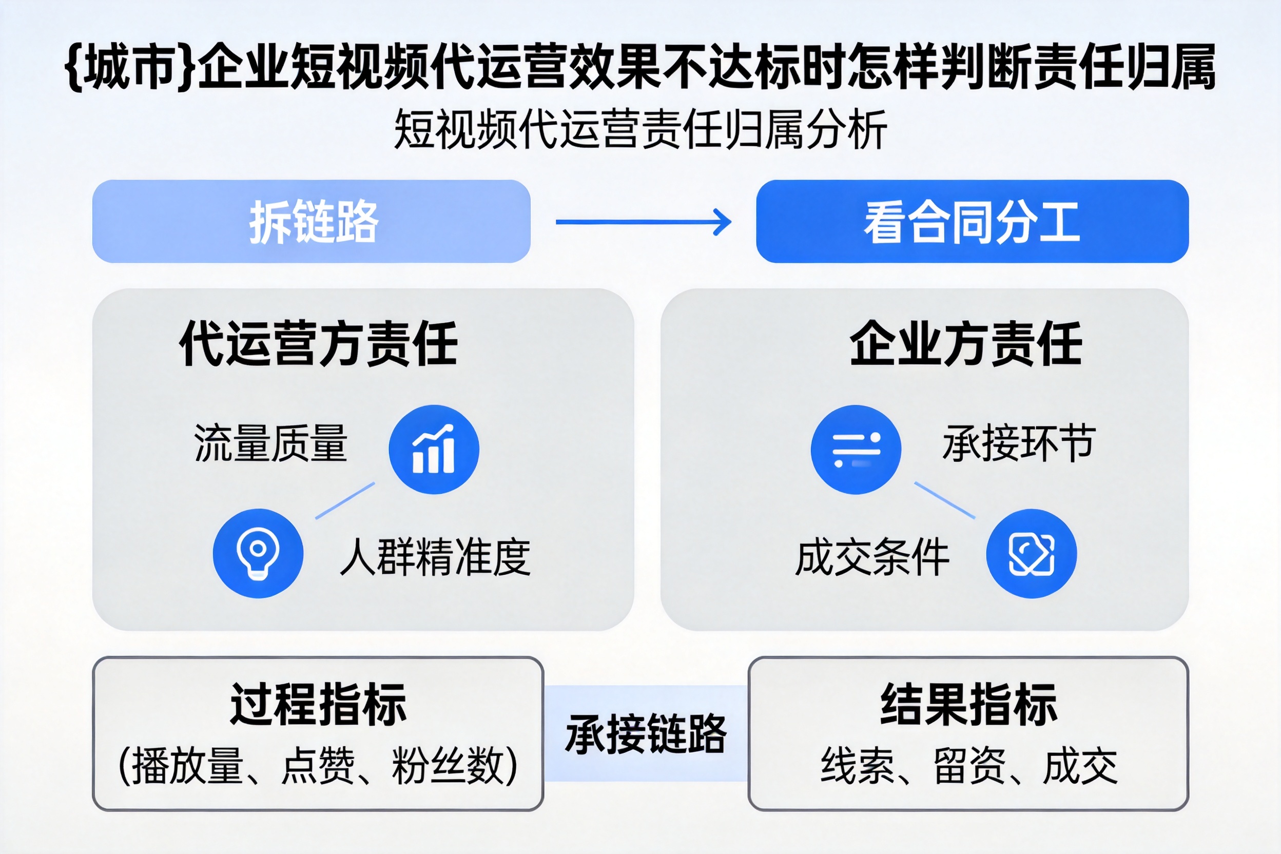 博乐企业短视频代运营效果不达标时怎样判断责任归属